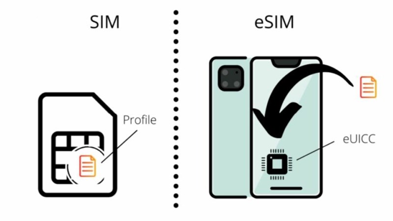 eSIM, viết tắt của SIM nhúng